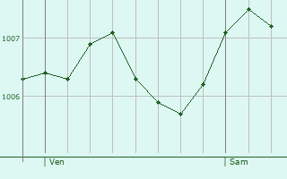 Graphe de la pression atmosphrique prvue pour Anchenoncourt-et-Chazel
