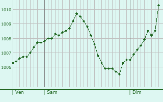 Graphe de la pression atmosphrique prvue pour Bad Bergzabern