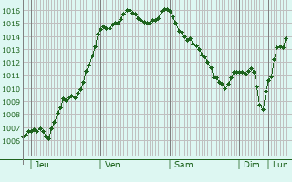 Graphe de la pression atmosphrique prvue pour Doussay