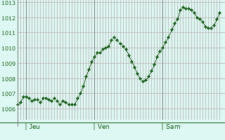 Graphe de la pression atmosphrique prvue pour Groschnau