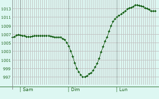 Graphe de la pression atmosphrique prvue pour Scunthorpe