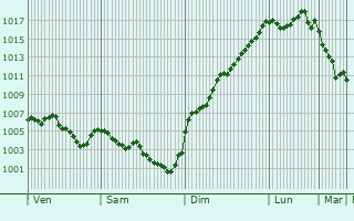 Graphe de la pression atmosphrique prvue pour Saint-Laure