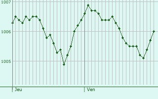 Graphe de la pression atmosphrique prvue pour Knigsee