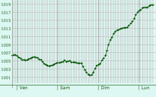 Graphe de la pression atmosphrique prvue pour Montigny-sur-Canne