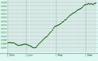 Graphe de la pression atmosphrique prvue pour Landivisiau