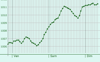 Graphe de la pression atmosphrique prvue pour Wiesenburg