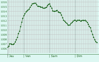 Graphe de la pression atmosphrique prvue pour Romorantin-Lanthenay