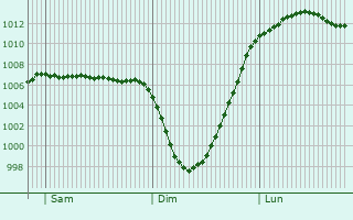 Graphe de la pression atmosphrique prvue pour Askern