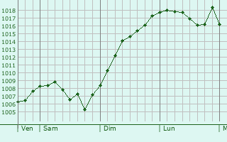 Graphe de la pression atmosphrique prvue pour Esmoulires