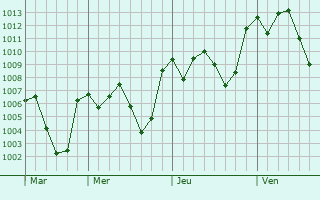 Graphe de la pression atmosphérique prévue pour Três Rios