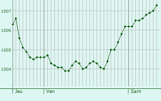 Graphe de la pression atmosphrique prvue pour Monschau