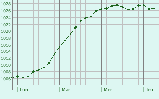 Graphe de la pression atmosphrique prvue pour Penarth
