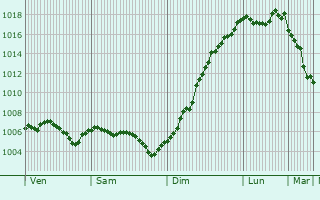 Graphe de la pression atmosphrique prvue pour Pont-de-Vaux