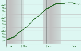 Graphe de la pression atmosphrique prvue pour Knesselare