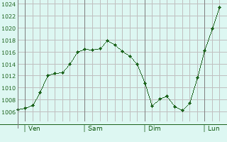 Graphe de la pression atmosphérique prévue pour Mehun-sur-Yèvre