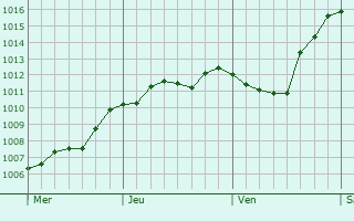 Graphe de la pression atmosphrique prvue pour Altavilla Milicia