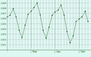 Graphe de la pression atmosphérique prévue pour Esfarayen