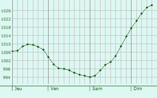 Graphe de la pression atmosphérique prévue pour Bousbecque
