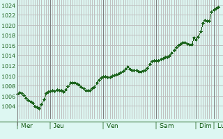 Graphe de la pression atmosphrique prvue pour Seregno