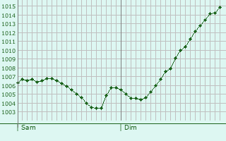 Graphe de la pression atmosphrique prvue pour Troisvierges