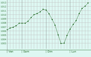 Graphe de la pression atmosphrique prvue pour Peterhead