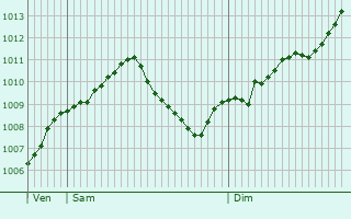 Graphe de la pression atmosphrique prvue pour Schweinfurt