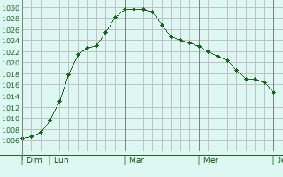 Graphe de la pression atmosphérique prévue pour Katzenthal