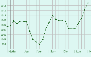 Graphe de la pression atmosphrique prvue pour Guttenberg