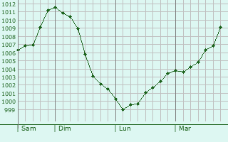 Graphe de la pression atmosphérique prévue pour Corlier