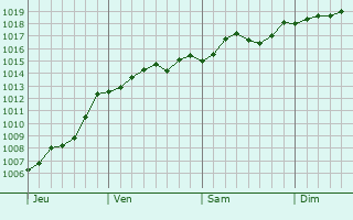 Graphe de la pression atmosphrique prvue pour Kavaj