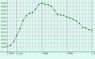 Graphe de la pression atmosphérique prévue pour Levécourt