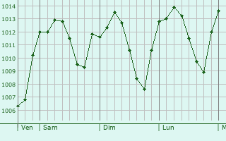 Graphe de la pression atmosphérique prévue pour Berriane