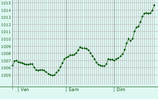 Graphe de la pression atmosphrique prvue pour Idar-Oberstein