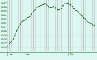 Graphe de la pression atmosphrique prvue pour Verrey-sous-Salmaise