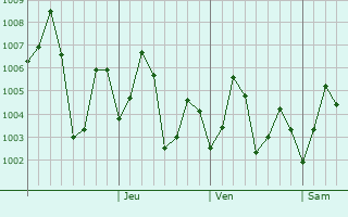 Graphe de la pression atmosphérique prévue pour Akividu