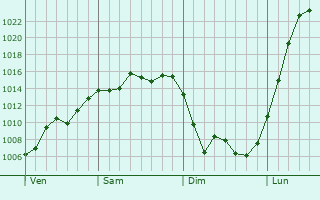 Graphe de la pression atmosphérique prévue pour Humberville