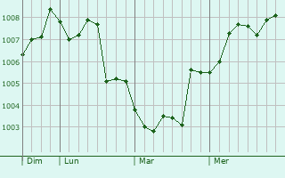 Graphe de la pression atmosphérique prévue pour Nyuzen