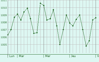 Graphe de la pression atmosphrique prvue pour Abeokuta