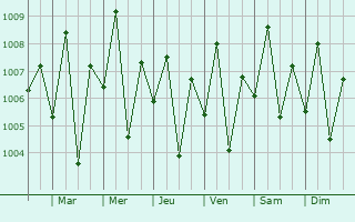 Graphe de la pression atmosphrique prvue pour Muzayri`