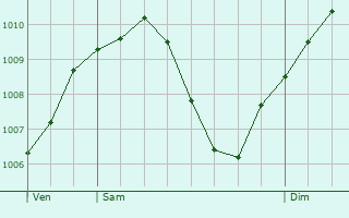 Graphe de la pression atmosphrique prvue pour Horb am Neckar