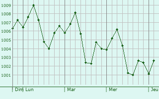 Graphe de la pression atmosphérique prévue pour Haora