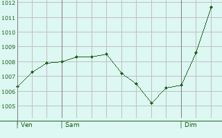 Graphe de la pression atmosphrique prvue pour Saint-Hippolyte