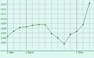 Graphe de la pression atmosphrique prvue pour Roderen