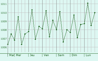 Graphe de la pression atmosphrique prvue pour Estancia