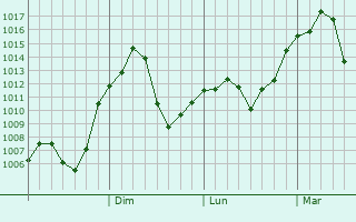 Graphe de la pression atmosphrique prvue pour Shahecheng