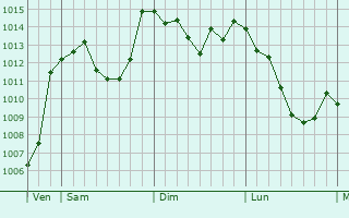 Graphe de la pression atmosphérique prévue pour Angoustrine-Villeneuve-des-Escaldes