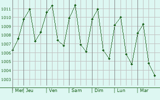 Graphe de la pression atmosphrique prvue pour Mae Ramat
