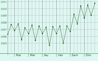 Graphe de la pression atmosphrique prvue pour Goa Velha