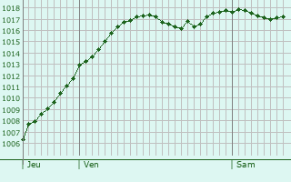 Graphe de la pression atmosphrique prvue pour Tavernay