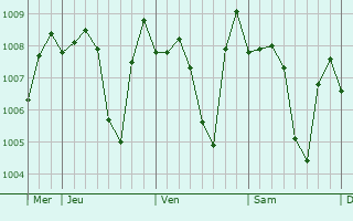 Graphe de la pression atmosphérique prévue pour Ashmun